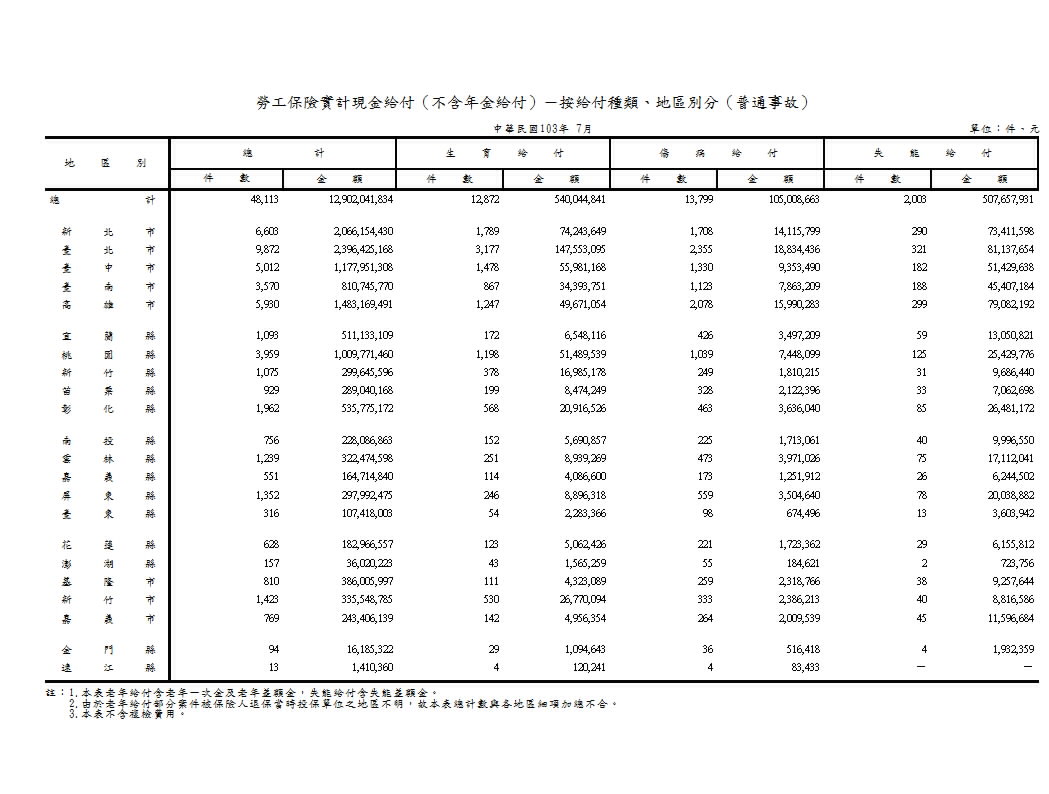 勞工保險現金普通給付（不含年金給付）－按給付種類、地區別分第1頁圖表